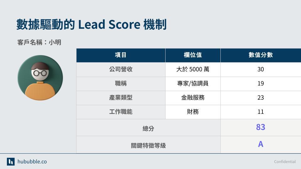 數據驅動的 Lead Score 機制