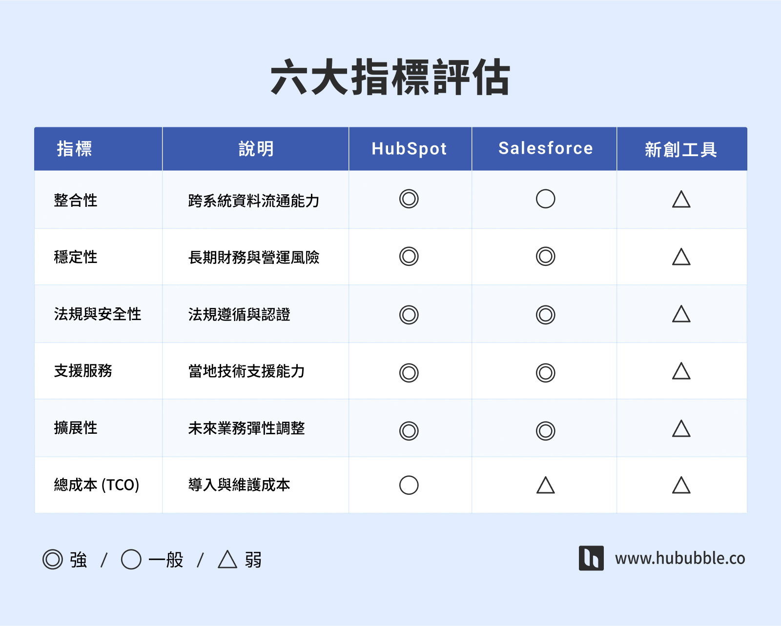 HubSpot AI_六大指標評估