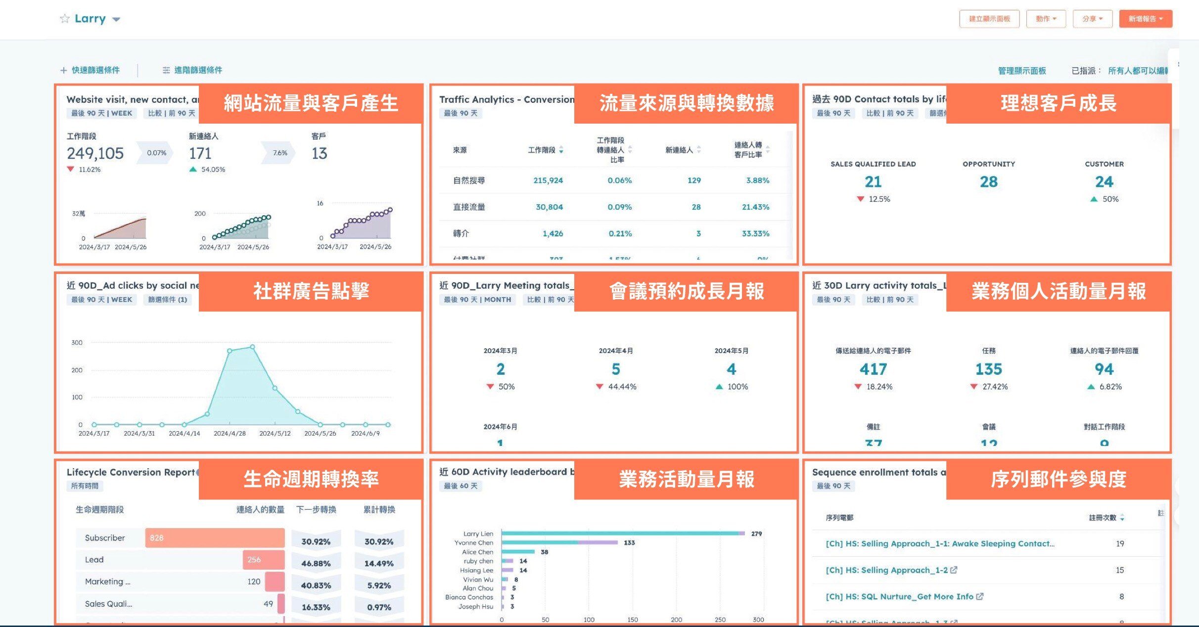 hubspot report 數據視覺化