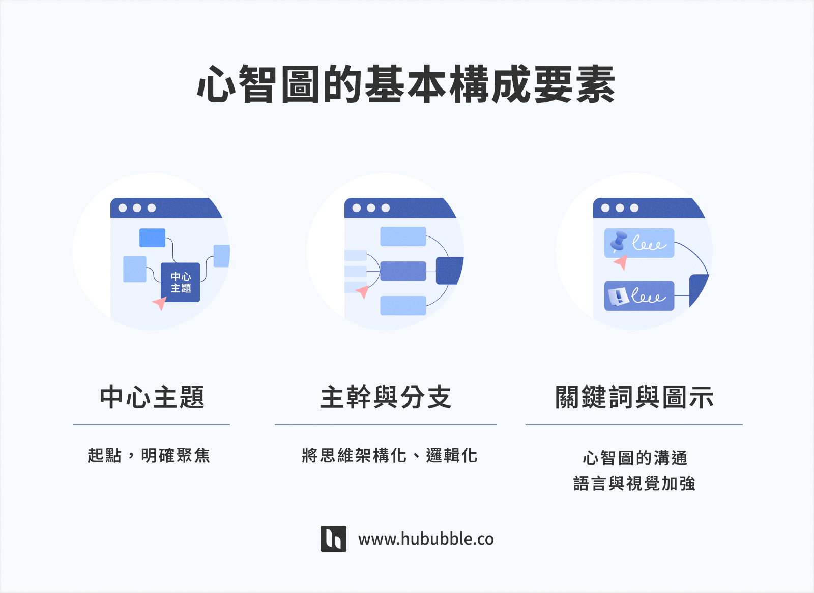 mind-map_心智圖的基本構成要素