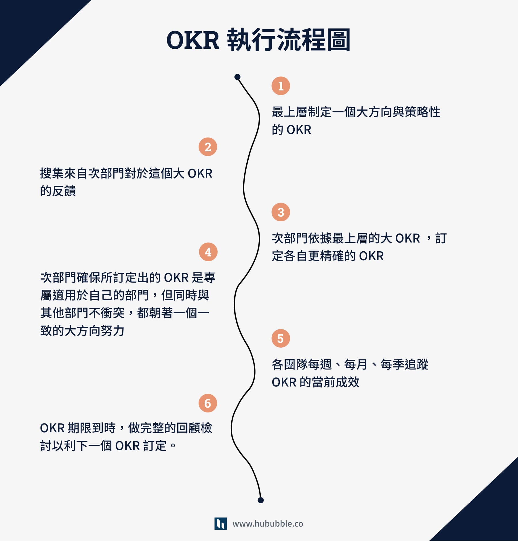 OKR 執行流程圖