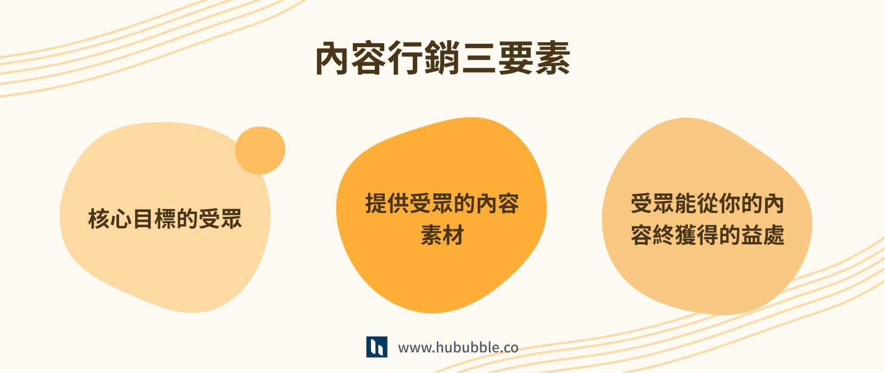 內容行銷三要素