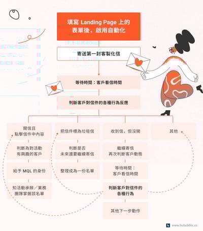 HubSpot CRM 中的行銷自動化流程