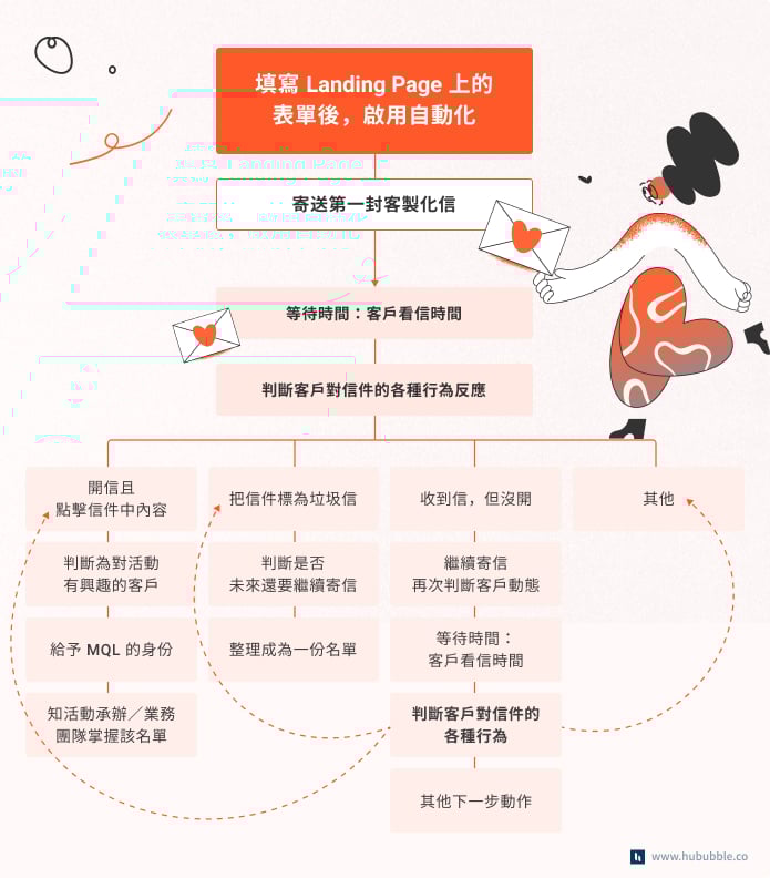 workflow mind map marketing-edm_cover_2