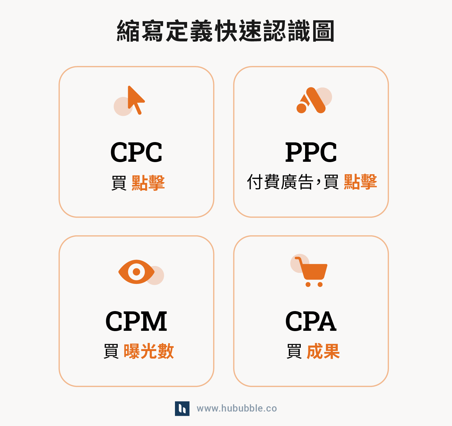 CPC、PPC、CPM、CPA 縮寫定義快速認識