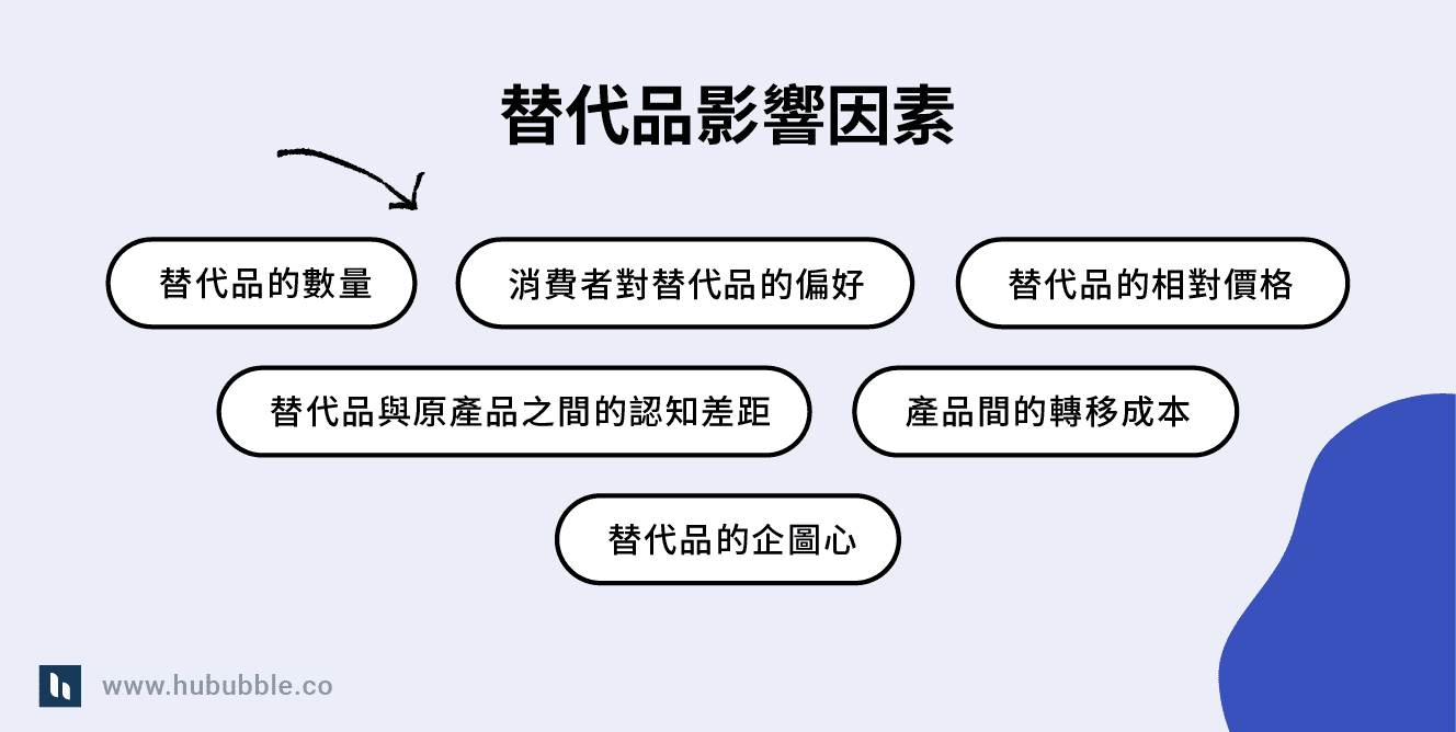 替代產品的威脅 Threat of substitute products Five Force