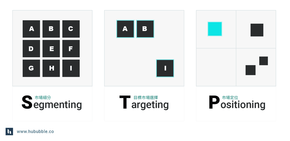 STP分析,STP 是什麼,Segment、Targeting、Positioning