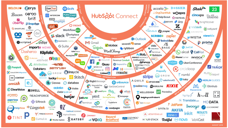 HubSpot CRM ecosystem